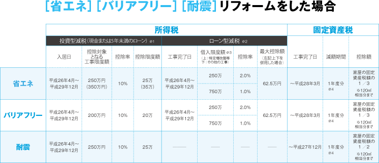 ［省エネ］［バリアフリー］［耐震］リフォームをした場合